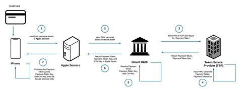 nfc tag apple pay|does apple pay use tokenization.